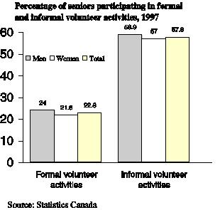 Percentage of seniors participating in formal and informal volunteer activities. Formal volunteer activities: Men = 24, Women = 21.8, Total = 22.8  Informal volunteer activities: men = 68.9, Women = 67, Total = 57.8. Source: Statistics Canada