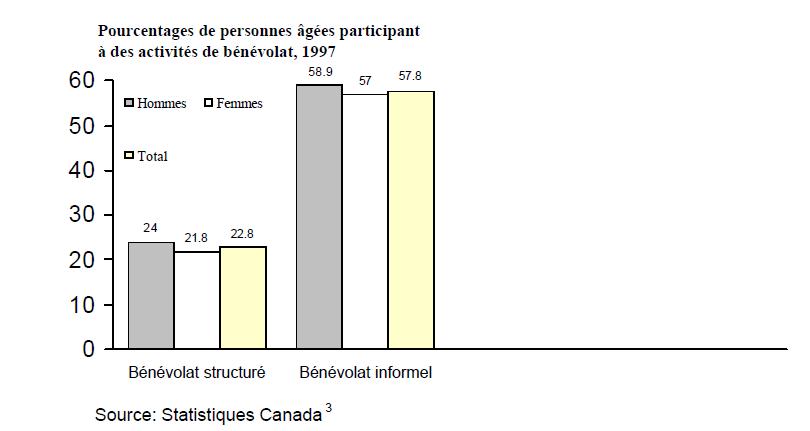 Pourcentages de personnes âgées participant à des activités de bénévolat, 1997. Bénoévolat structure: Hommes=24, Femmes=21.8, Total=22.8. Bénévolat informel: Hommes=58.9, Femme= 57, Total= 57.8. Source: Statistiques Canada