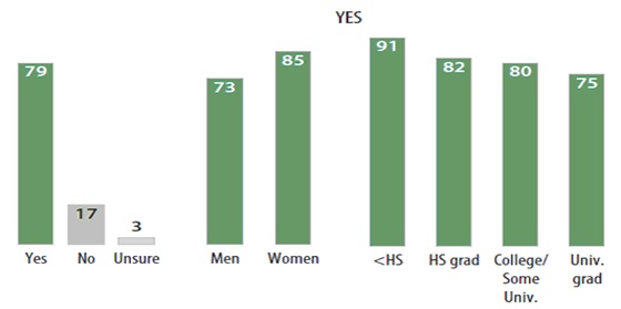 Bar graph showing percentage of Canadians who believe in God or a Universal spirit by gender and education. Description of data follows.  