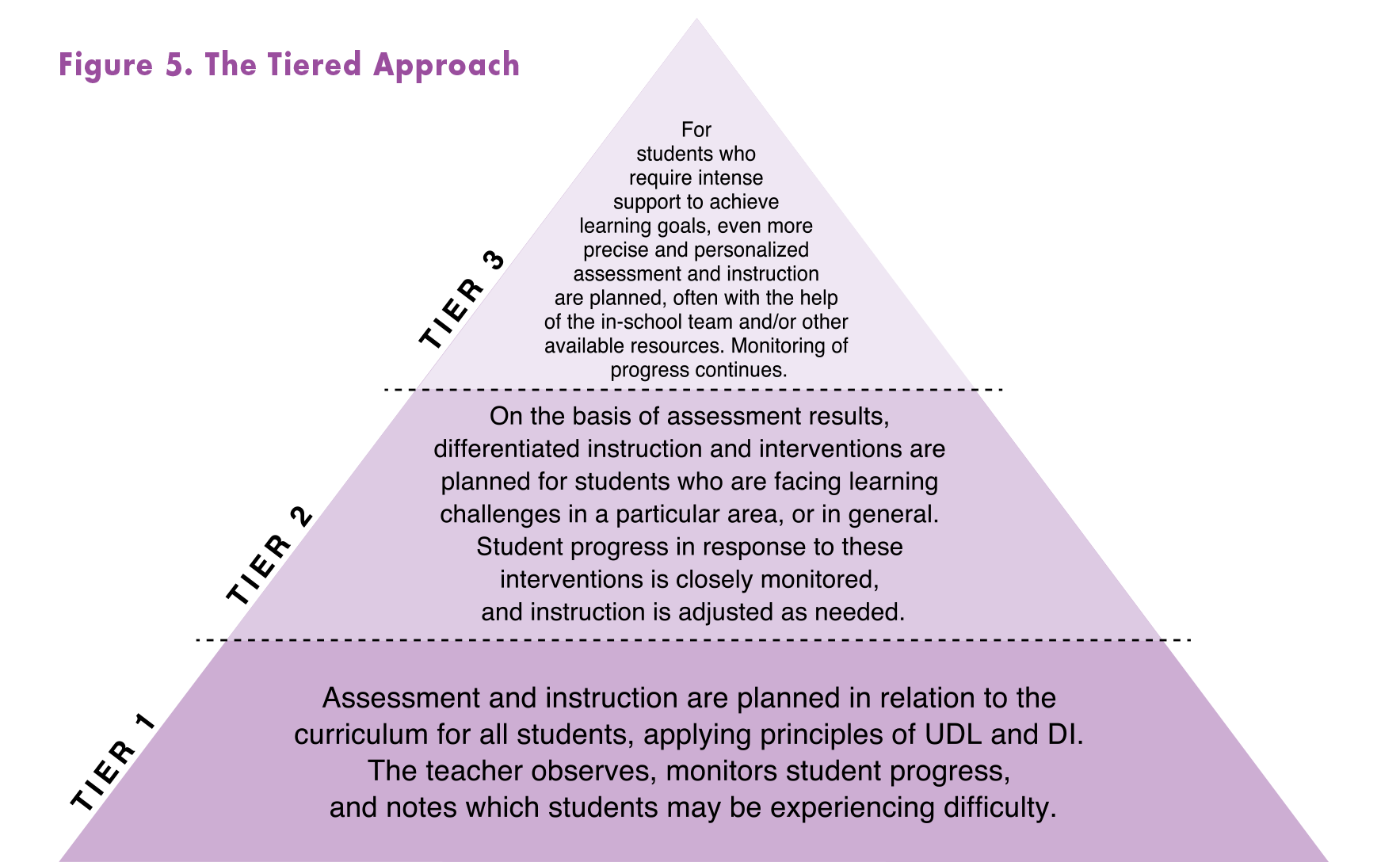 Pyramid: The tiered approach (Ministry of Education) Tier 1 (bottom level): Assessment and instruction are planned in relation to the curriculum for all students, applying principles of UDL and DI. The teacher observes, monitors student progress, and notes which students may be experiencing difficulty. Tier 2 (middle of pyramid): On the basis of assessment results, differentiated instruction and interventions are planned for students who are facing learning challenges in a particular area, or in general. Student progress in response to these interventions is closely monitored, and instruction is adjusted as needed. Tier 3 (top of pyramid): For students who require intense support to achieve learning goals, even more precise and personalized assessment and instruction are planned, often with the help of the in-school team and/or other available resources. Monitoring of progress continues.