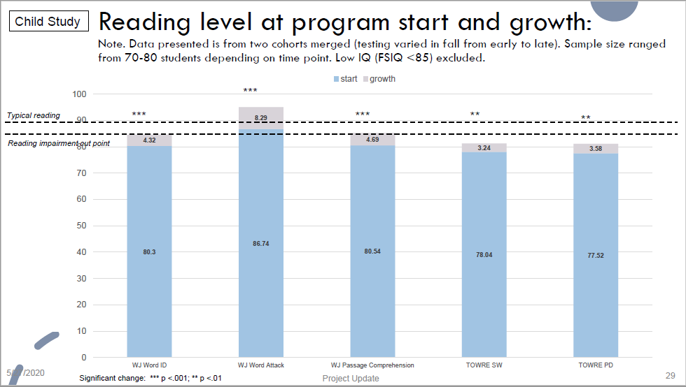 This bar chart provides a visual representation of the numbers in the paragraph above.