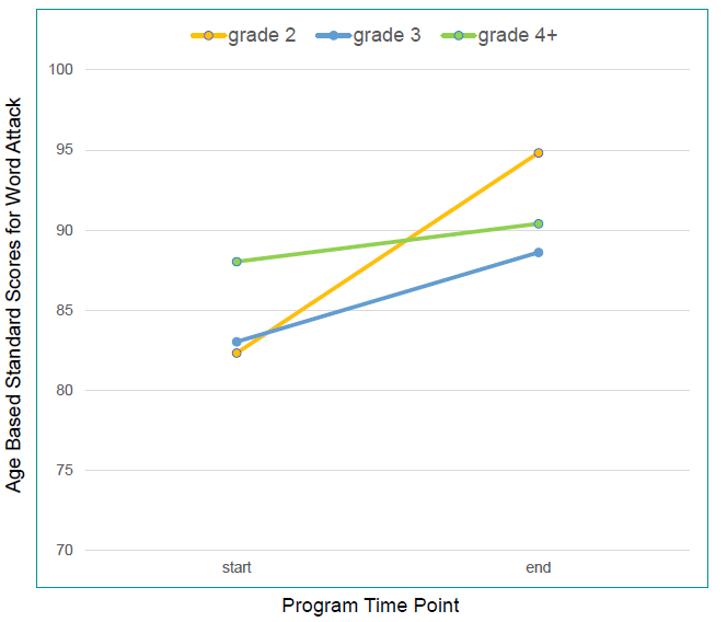 Graphique linéaire : Notes standards fondées sur l’âge pour l’attaque de mots du début à la fin du programme. 2e année : début 84, fin 95; 3e année : début 87, fin 91; 4e année et + : début 86, fin 91.