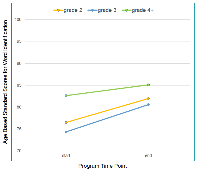 Line graph: Age Based Standard Scores for Word Identification from start to end of program. Grade 2: start 76, end 82; Grade 3: start 74, end 81; Grade 4+: start 83, end 85.