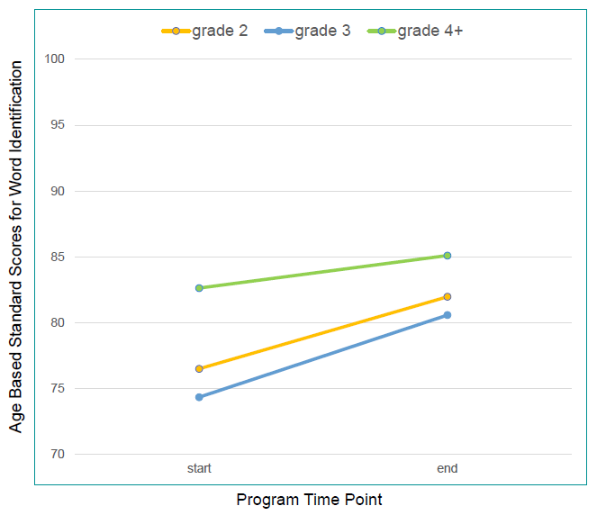 Graphique linéaire : Notes standards fondées sur l’âge pour l’identification de mots du début à la fin du programme. 2e année : début 76, fin 82; 3e année : début 74, fin 81; 4e année et + : début 83, fin 85.