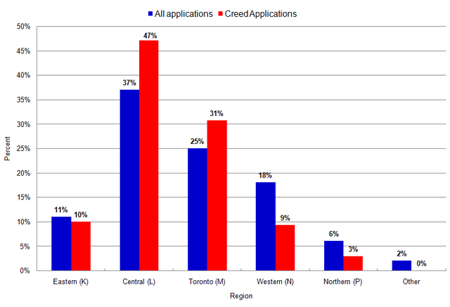 Bar graph showing HRTO creed applications comparted to all HRTO applications by geographical distribution of applications during the 2011-2012 fiscal year. Data follows in table format.