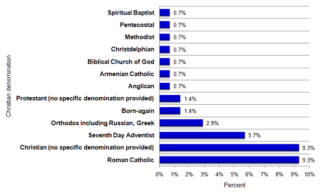 Bar graph showing percentage of HRTO applications citing creed by Christian denomination affiliation during the 2011-2012 fiscal year. Data follows in table format.