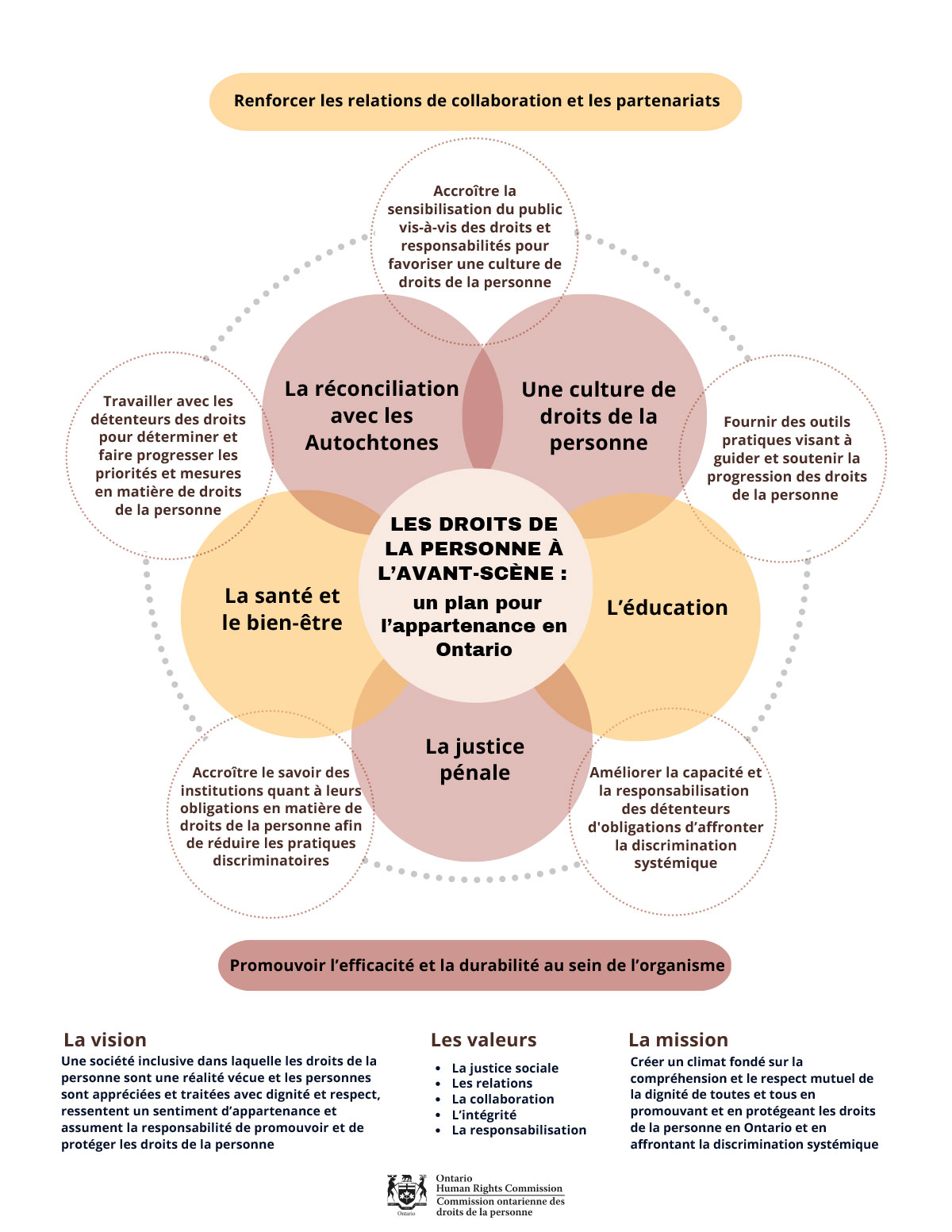 Cercles interreliés représentant des domaines d’orientation stratégique se recoupant