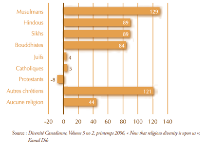 Graphique à barres montrant la variation en pourcentage de l’appartenance religieuse de 1991 à 2001. Une description des données suit.
