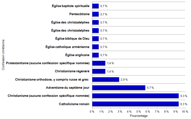Graphique à barres montrant le pourcentage de requêtes auprès du TDPO citant la croyance, selon l’appartenance à une religion chrétienne, durant l'exercice 2011-2012. Un tableau des données suit.