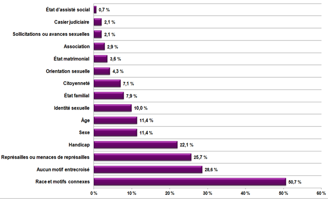 Graphique à barres montrant 0,7 % pour l'état d'assisté social, 2,1% pour le casier judiciaire, 2,1 % pour les sollicitations ou avances sexuelles, 2,9 % pour l'association, 3,6% pour l'état matrimonial, 4,3 % pour l'orientation sexuelle, 7,1 % pour la citoyenneté, 7,9 % pour l'état familial, 10,0 % pour l'identité sexuelle, 11,4 % pour l'âge, 11,4 % pour le sexe, 22,1 % pour le handicap,  25,7 % pour les représailles ou menaces de représailles et 50,7 % pour la race et les motifs connexes. Dans 28,6 % des cas, aucun motif entrecroisé n'a été cité. 